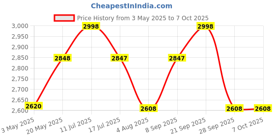amazon.in GRAMTECHNOLOGY MS Weighing Scale 50kg MS F/B, Weight Machine for Shop, Factory, kirana Shop, Sweet shop and other uses, Silver Price History Graph from 3 May 2025 to 6 Oct 2025