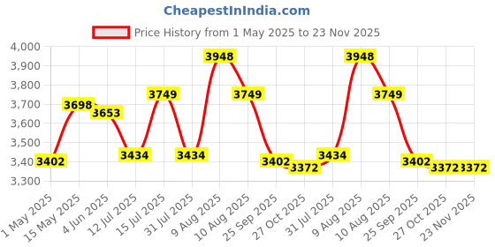 amazon.in gramtechnology SS Weighing Scale 100kg x 10 gram Weight Machine for Shop, Fruit Shop, Kirana Shop, Kitchen and Factories 68 (SS FB, Black) gramtechnology Price History Graph from 1 May 2025 to 23 Nov 2025