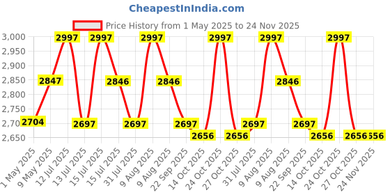 amazon.in GRAMTECHNOLOGY Stainless Steel Weighing Scale 50kg x 2 gram weight machine for shop (50 ss p) gramtechnology Price History Graph from 1 May 2025 to 23 Nov 2025
