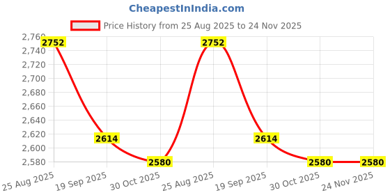 amazon.in GRAMTECHNOLOGY Stainless Steel Weighing Scale 50kg x 2 gram weight machine for shop (fb 50kg New) Price History Graph from 25 Aug 2025 to 24 Nov 2025