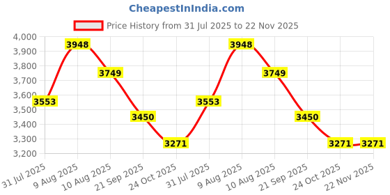 amazon.in GRAMTECHNOLOGY Weighing Scale 100kg x 10g Weight Machine for Shop,12x12" for Kirana Shop, Kitchen and Factories. 82, Black Price History Graph from 31 Jul 2025 to 22 Nov 2025
