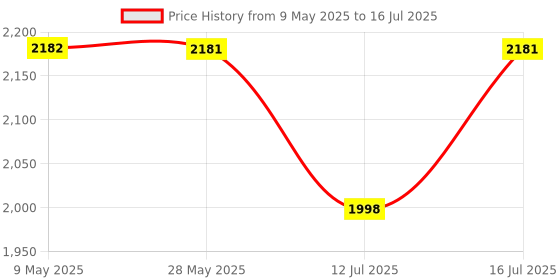 amazon.in GRAMTECHNOLOGY Weight Machine for Shop 30kg x 2g High-Precision Weighing Scale Digital, for Factory and other Uses 1, White gramtechnology Price History Graph from 9 May 2025 to 16 Jul 2025