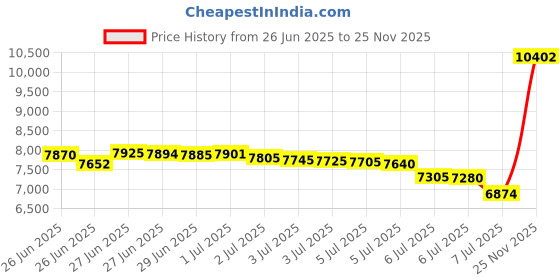 amazon.in grand attack Barefoot Shoes Women Minimalist Zero Drop Lightweight Cross-Trainer for Wrestling Boxing Weightlifting Walking Shoes grand attack Price History Graph from 26 Jun 2025 to 25 Nov 2025