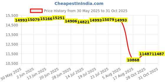 amazon.in grand basics [12-PACK] Laminated Large Workout Poster Set - Perfect Workout Posters for Home Gym - Exercise Charts Incl. Dumbbell, Yoga Poses, Resistance Band, Kettlebell, Stretching & More Fitness Gym Posters grand basics Price History Graph from 30 May 2025 to 31 Oct 2025