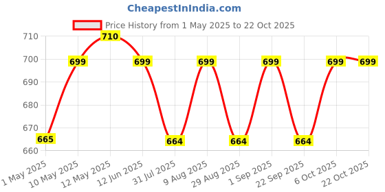 amazon.in generic Grand Edition SAINISTARS Popular Willow Tennis Cricket Bat Suitable for Stree, Tournaments Practice Bat King virat kohli Signature (Popular Willow bat) generic Price History Graph from 1 May 2025 to 22 Oct 2025