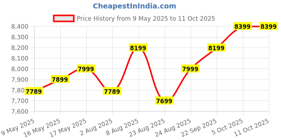 amazon.in Grand Party Box 100,Home Theatre with 250 WATTS RMS, Dual 8" WOOFER and Dual 4" Speakers with Wide CONNECTIVITY Options VIA AUX-in……… Price History Graph from 9 May 2025 to 10 Oct 2025