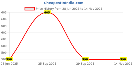 amazon.in Grand Pitstop 6MM CNC Swing Arm Sliders Spools/Paddock Stand Bobbin Price History Graph from 28 Jun 2025 to 13 Nov 2025