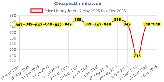amazon.in Grand Pitstop Bike GRoller for Bajaj Dominar 400 (Medium) Price History Graph from 17 May 2025 to 4 Dec 2025