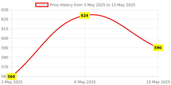 amazon.in Grand Pitstop Combo of GRL Chain Lube and GRC Chain Clean Lube (500 ml) with Chain Cleaning Brush Blue Color, Bike Chain Cleaner for All Bikes, Super Durable Cleaning Tool Price History Graph from 3 May 2025 to 13 May 2025