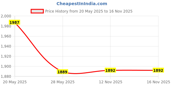 amazon.in Grand Pitstop Combo of Motul C2 Chain Lube (400 ml) with Chain Cleaning Brush and Paddock Stand GRoller Small (Bikes < 170 Kgs) for Chain Cleaning and Lubrication Price History Graph from 20 May 2025 to 15 Nov 2025