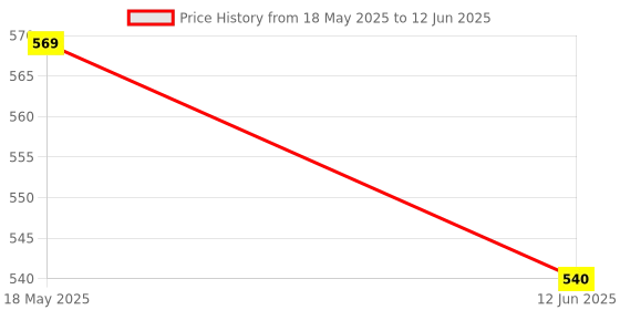 amazon.in GRAND PITSTOP Cool Grip B2 Mobile Holder for Bikes, scooty,Scooter, Motorcycle, Bike Mobile Holder with Auto Locking, Anti Shaking, Firm Grip, Maps and GPS Navigation, 360° Rotation Mirror Mounts Price History Graph from 18 May 2025 to 12 Jun 2025