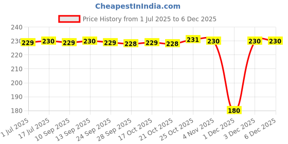 amazon.in GRAND PITSTOP Face Mask for Bikes UV Protected Balaclava for bikers, riders, Men, Women, Ski, Running, Hiking & Cycling Accessories Face Protection Mask protects from Wind, Sun, Dust - Black Price History Graph from 1 Jul 2025 to 5 Dec 2025