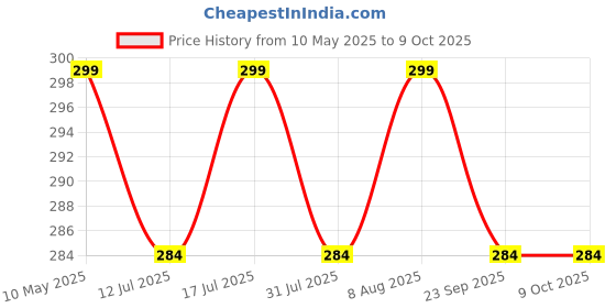 amazon.in Grand Pitstop GrandPitstop Mushroom Plug for Tubeless Tyre Puncture for Car and Bikes (Black,GRPLUG15) - Pack of 15 Price History Graph from 10 May 2025 to 8 Oct 2025