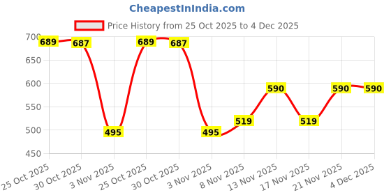 amazon.in Grand Pitstop GRC Chain Clean and GRL Chain lube (500 ml) with Bike Chain Cleaning Brush Red Price History Graph from 25 Oct 2025 to 4 Dec 2025