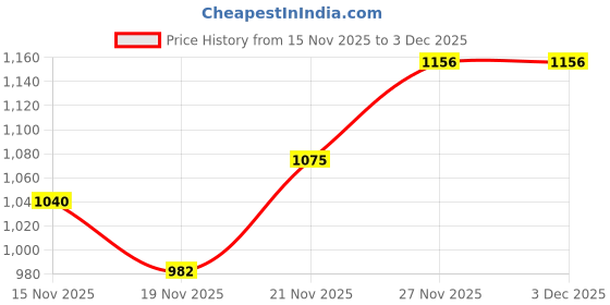 amazon.in Grand Pitstop GRoller Medium (Bikes < 220 kgs and Tyre Width <180 mm) with Motorcycle Chain Cleaning Brush Blue and GRC Chain Cleaner, GRL Chain Lube (160ml) Price History Graph from 15 Nov 2025 to 3 Dec 2025