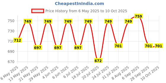 amazon.in Grand Pitstop Groller, Portable Wheel Roller for All Bikes (Small) Price History Graph from 6 May 2025 to 9 Oct 2025