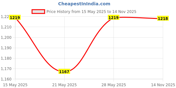 amazon.in Grand Pitstop Groller Small, Wheel Roller for All Bikes <170 Kg for Cleaning and Chain Lubrication, Paddock Stand & Grand Pitstop Motul Combo of C2 Chain Lube and C1 Clean (150 ml) Price History Graph from 15 May 2025 to 14 Nov 2025