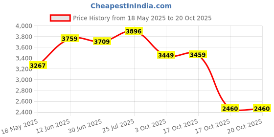 amazon.in grand pitstop GRPack Night Wing Anti Theft Backpack With safety flashers for 15.6 inch Laptop Compartment, Light Weight, Quick Access Pockets, Water Resistant Multifunctional Backpack 25 L grand pitstop Price History Graph from 18 May 2025 to 20 Oct 2025