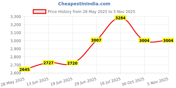 amazon.in GRAND PITSTOP Inflatable Air Seat Cushion with Pump | Breathable Mesh Cover & Non-Skid Bottom | Ideal for Medical, Office, Home, Motorcycle, Car Lumbar Support Price History Graph from 28 May 2025 to 5 Nov 2025
