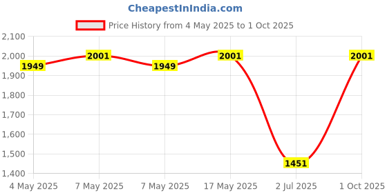 amazon.in GRAND PITSTOP Mobile Holder for Bikes, Motorcycle, Scooter, Bicycle, 4 Sided Grip Bike Mobile Holder for 4.0-7.0" Phone, 360° Rotation Handlebar Cellphone Holder for Maps & GPS Navigation Phone Mount Price History Graph from 4 May 2025 to 1 Oct 2025