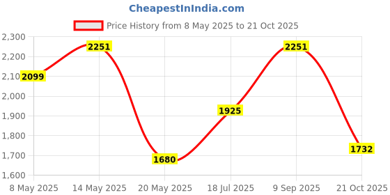amazon.in GRAND PITSTOP Mobile Holder for Bikes, Motorcycle, Scooter, Bicycle, Claw Jaw Grip with Charger Bike Mobile Holder, Aluminium Cellphone Holder for Maps & GPS Navigate & 360° Rotation Phone Mount-Blue grand pitstop Price History Graph from 8 May 2025 to 21 Oct 2025