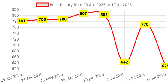 amazon.in GRAND PITSTOP Mobile Holder for Bikes, Motorcycle, Scooter, Bicycles, Bike Mobile Holder, Aluminium Handlebar Cellphone Holder for Maps and GPS Navigation with 360° Rotation Phone Mount-Black Price History Graph from 25 Apr 2025 to 17 Jul 2025
