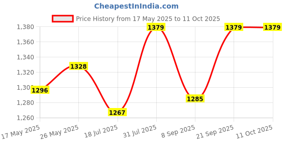 amazon.in GRAND PITSTOP Mobile Holder for Bikes, Motorcycle, Scooter, Bicycles, Claw Grip Bike Mobile Holder, Aluminium Handlebar Cellphone Holder for Maps and GPS Navigation & 360° Rotation Phone Mount-Blue Price History Graph from 17 May 2025 to 11 Oct 2025