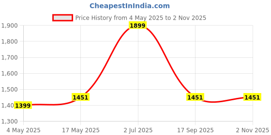 amazon.in GRAND PITSTOP Mobile Holder for Bikes, Motorcycle, Scooter, Bicycles, Claw Grip Bike Mobile Holder, Aluminium Handlebar Cellphone Holder for Maps and GPS Navigation with 360° Rotation Phone Mount-Red Price History Graph from 4 May 2025 to 1 Nov 2025