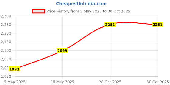amazon.in GRAND PITSTOP Mobile Holder for Bikes, Motorcycle, Scooter, Bicycles, Claw Jaw Grip with Charger Bike Mobile Holder, Aluminium Cellphone Holder for Maps & GPS Navigate & 360° Rotation Phone Mount-Red Price History Graph from 5 May 2025 to 28 Oct 2025