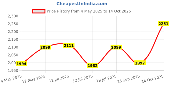 amazon.in GRAND PITSTOP Mobile Holder for Bikes, Motorcycle, Scooter, Bicycles, Claw Jaw Grip with Charger Bike Mobile Holder, Aluminium Holder for Maps and GPS Navigation & 360° Rotation Phone Mount-Black Price History Graph from 4 May 2025 to 14 Oct 2025