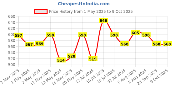 amazon.in GRAND PITSTOP Mobile Holder for Bikes, Motorcycle, Scooter, Bicycles, Jaw Grip Bike Mobile Holder, Aluminium Handlebar Cellphone Holder for Maps and Gps Navigation with 360° Rotation Phone Mount-Black Price History Graph from 1 May 2025 to 9 Oct 2025