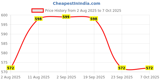 amazon.in GRAND PITSTOP Mobile Holder for Bikes, Motorcycle, Scooter, Bicycles, Jaw Grip Bike Mobile Holder, Aluminium Handlebar Cellphone Holder for Maps and GPS Navigation with 360° Rotation Phone Mount-Blue Price History Graph from 2 Aug 2025 to 7 Oct 2025