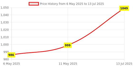 amazon.in GRAND PITSTOP Mobile Holder for Bikes, Motorcycle, Scooter, Bicycles, Jaw Grip with Charger Bike Mobile Holder for Maps and GPS Navigation with 360° Rotation Aluminium Handlebar Phone Mount-Red Price History Graph from 6 May 2025 to 13 Jul 2025