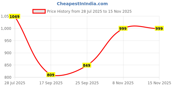 amazon.in GRAND PITSTOP Mobile Holder for Bikes, Motorcycle, Scooter, Bicycles, Jaw Grip with Charger Bike Mobile Holder for Maps and GPS Navigation with 360° Rotation Aluminium Handlebar Phone Mount-Silver Price History Graph from 28 Jul 2025 to 15 Nov 2025