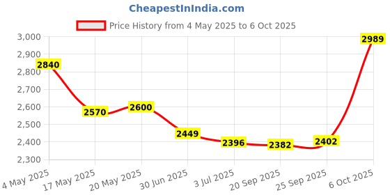 amazon.in GRAND PITSTOP Mobile Holder for Bikes, Motorcycle, Scooter, Bicycles, Wireless Jaw Grip Bike Mobile Holder for Maps and GPS Navigation with 360° Rotation Aluminium Handlebar Phone Mount-Black Price History Graph from 4 May 2025 to 6 Oct 2025