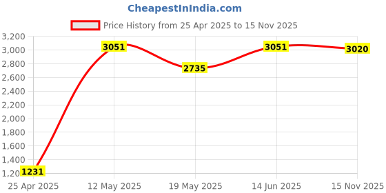 amazon.in GRAND PITSTOP Mobile Holder for Bikes, Motorcycle, Scooter, Bicycles, Wireless Jaw Grip Bike Mobile Holder for Maps and GPS Navigation with 360° Rotation Aluminium Handlebar Phone Mount-Red Price History Graph from 25 Apr 2025 to 15 Nov 2025