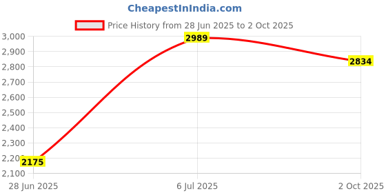 amazon.in GRAND PITSTOP Mobile Holder for Bikes, Motorcycle, Scooter, Bicycles, Wireless Jaw Grip Bike Mobile Holder for Maps and GPS Navigation with 360° Rotation Aluminium Handlebar Phone Mount-Silver Price History Graph from 28 Jun 2025 to 2 Oct 2025