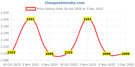 amazon.in GRAND PITSTOP Motorcycle Air Seat Cushion, on The go inflate & Deflate, Pressure Relief Motorcycle Seat Pad, Shock Proof Comfortable for Motorbike Long Rides for Bajaj All Bikes Price History Graph from 30 Oct 2025 to 3 Dec 2025