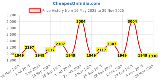 amazon.in GRAND PITSTOP Motorcycle Air Seat Cushion, on The go inflate & Deflate, Pressure Relief Motorcycle Seat Pad, Shock Proof Comfortable for Motorbike Long Rides for Royal Enfield Himalayan grand pitstop Price History Graph from 16 May 2025 to 29 Nov 2025