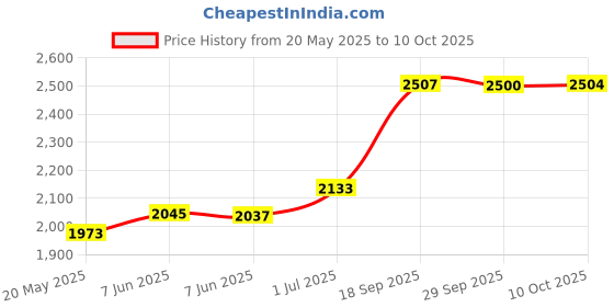 amazon.in GRAND PITSTOP Motorcycle Air Seat Cushion with Air Filling Pump, Inflatable Bubble Air Pads with Breathable Mesh Cover & Non-Skid Bottom Compatible for Avenger Street 220 Price History Graph from 20 May 2025 to 10 Oct 2025