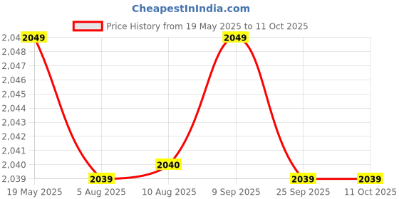 amazon.in GRAND PITSTOP Motorcycle Air Seat Cushion with Air Filling Pump, Inflatable Bubble Air Pads with Breathable Mesh Cover & Non-Skid Bottom Compatible for Harley Deluxe grand pitstop Price History Graph from 19 May 2025 to 11 Oct 2025