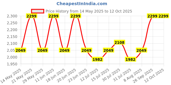 amazon.in GRAND PITSTOP Motorcycle Air Seat Cushion With Air filling Pump, Inflatable Bubble Air Pads With Breathable Mesh Cover & Non-Skid Bottom compatible for Royal Enfield Continental GT 650 grand pitstop Price History Graph from 14 May 2025 to 12 Oct 2025