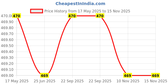 amazon.in Grand Pitstop Motul Combo of C2 Chain Lube and C1 Clean (150 ml, Red Brush) Price History Graph from 17 May 2025 to 15 Nov 2025