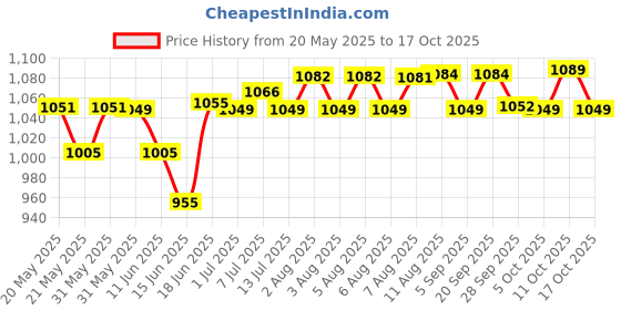 amazon.in Grand Pitstop Paddock Stand Wheel Roller for Bike Cleaning and Lubrication with Motorcycle Chain Cleaning Blue Brush (Bikes < 170 Kgs and Tyre Width <170 mm, Small) Price History Graph from 20 May 2025 to 17 Oct 2025