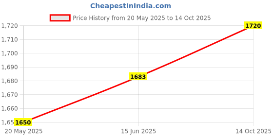 amazon.in Grand Pitstop Paddock Stand Wheel Roller for Bike Cleaning and Lubrication with Motorcycle Chain Cleaning Blue Brush (Bikes < 220 Kgs and Tyre Width <180 mm, Medium) Price History Graph from 20 May 2025 to 14 Oct 2025