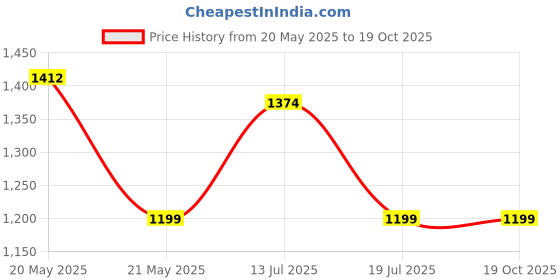 amazon.in Grand Pitstop Paddock Stand Wheel Roller for Bike Cleaning and Lubrication with Motorcycle Chain Cleaning Red Brush (Bikes < 220 Kgs and Tyre Width <180 mm, Medium) Price History Graph from 20 May 2025 to 18 Oct 2025