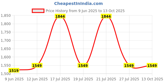 amazon.in Grand Pitstop Paddock Stand Wheel Roller for Bike Cleaning and Lubrication with Motorcycle Chain Cleaning Red Brush (Bikes <270 Kgs and Tyre Width <240 mm, Large) Price History Graph from 9 Jun 2025 to 13 Oct 2025