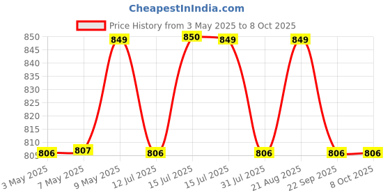 amazon.in Grand Pitstop Paddock Stand Wheel Roller for Motorcycle Chain Cleaning and Bikes Lubrication (Bikes < 220 Kgs and Tyre Width <180 mm, Medium) Price History Graph from 3 May 2025 to 8 Oct 2025