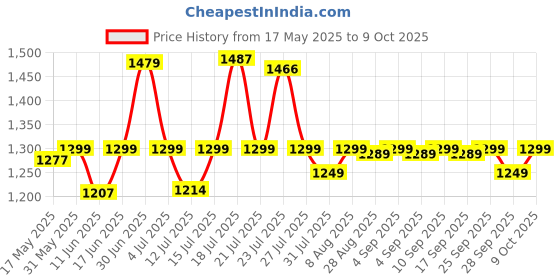 amazon.in Grand Pitstop Paddock Stand Wheel Roller for Motorcycle Chain Cleaning and Bikes Lubrication (Bikes <270 Kgs and Tyre Width <240 mm, Large) Price History Graph from 17 May 2025 to 9 Oct 2025