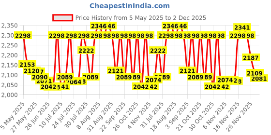 amazon.in GRAND PITSTOP Polyester Inflatable Air Seat Cushion with Pump|Breathable Mesh Cover&Non-Skid Bottom|Ideal for Medical,Office,Home,Motorcycle,Car Lumbar Support,Black Price History Graph from 5 May 2025 to 2 Dec 2025
